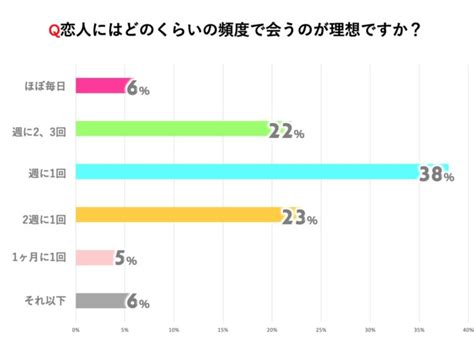 恋人と会う頻度はどのくらいが最適？男女の違いや社。